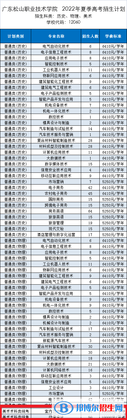 广东松山职业技术学院艺术类专业有哪些？