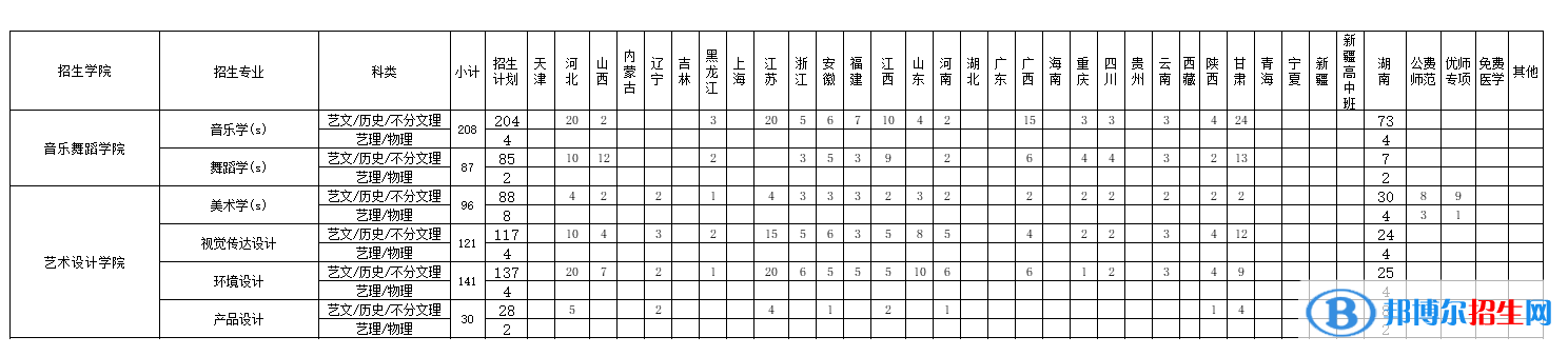 邵阳学院艺术类专业有哪些？