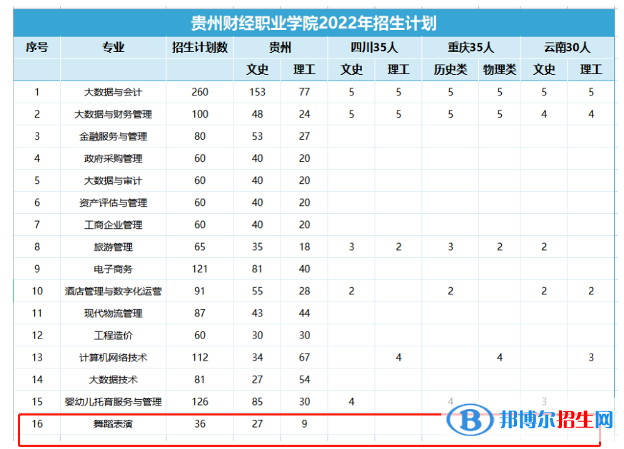 贵州财经职业学院艺术类专业有哪些？