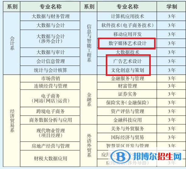 宁夏财经职业技术学院艺术类专业有哪些？