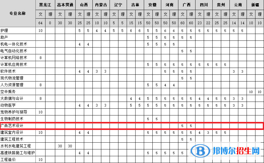 黑龙江农垦科技职业学院艺术类专业有哪些？