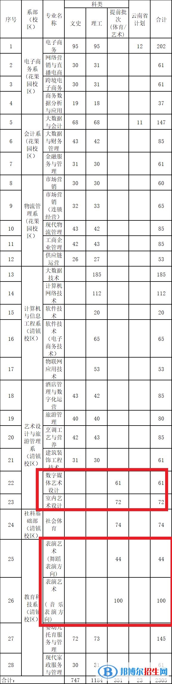 贵州电子商务职业技术学院艺术类专业有哪些？