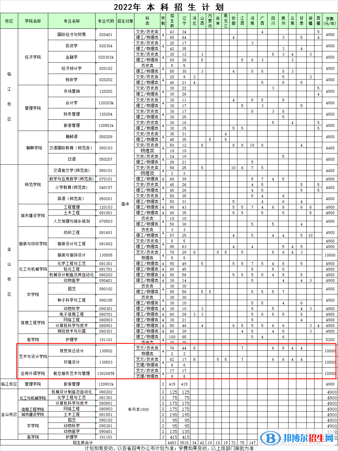 辽东学院艺术类专业有哪些？