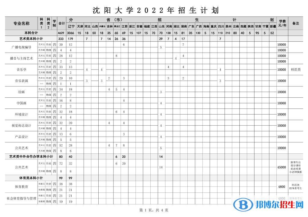 沈阳大学艺术类专业有哪些？