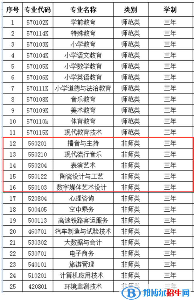 齐齐哈尔高等师范专科学校艺术类专业有哪些？