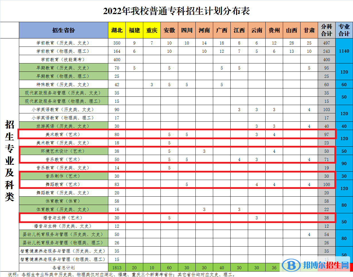 湖北幼儿师范高等专科学校艺术类专业有哪些？