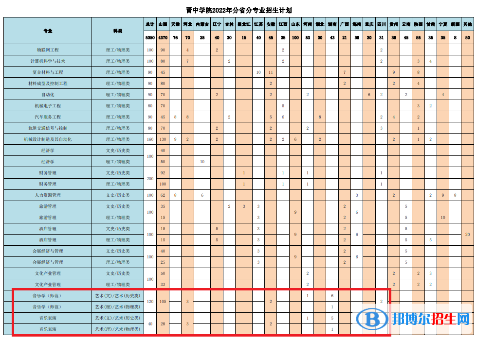 晋中学院艺术类专业有哪些？