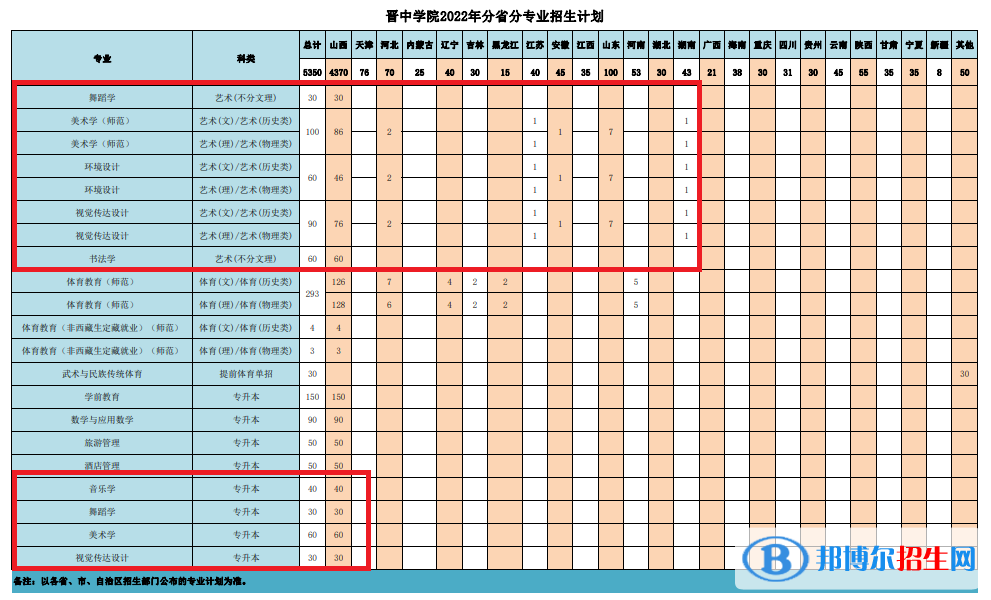 晋中学院艺术类专业有哪些？