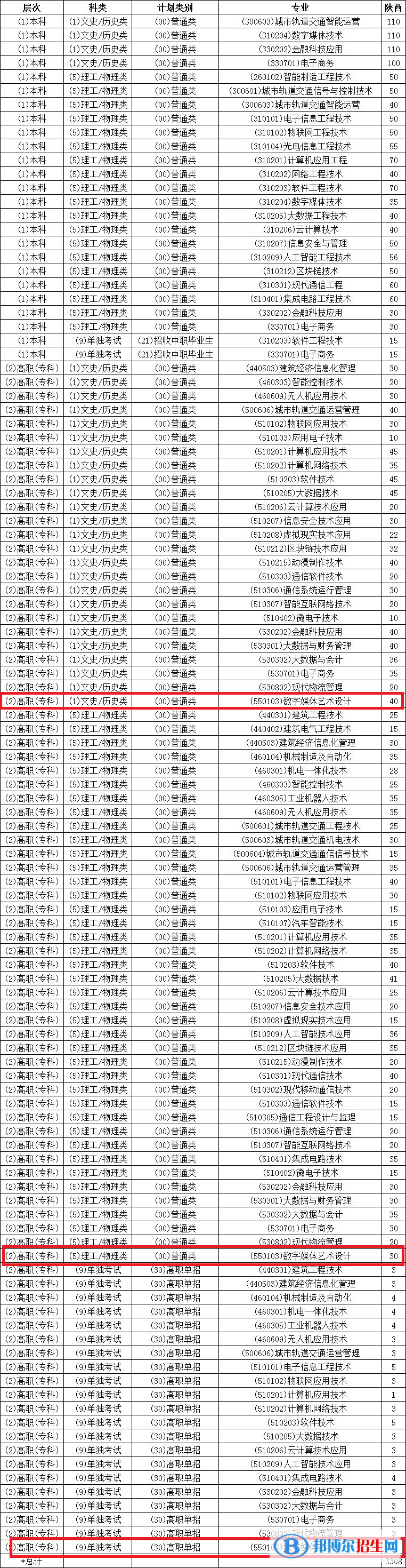 西安信息职业大学艺术类专业有哪些？