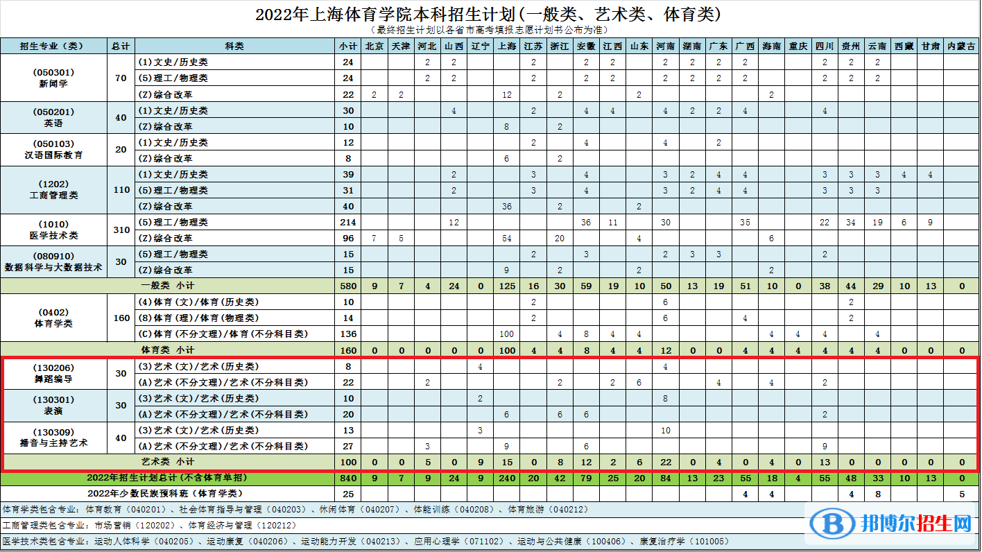 上海体育学院艺术类专业有哪些？