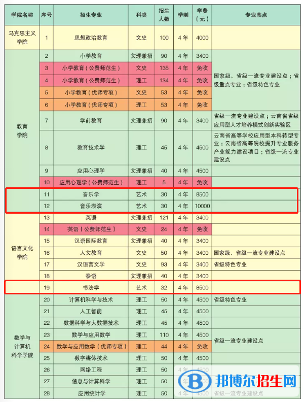 楚雄师范学院艺术类专业有哪些？