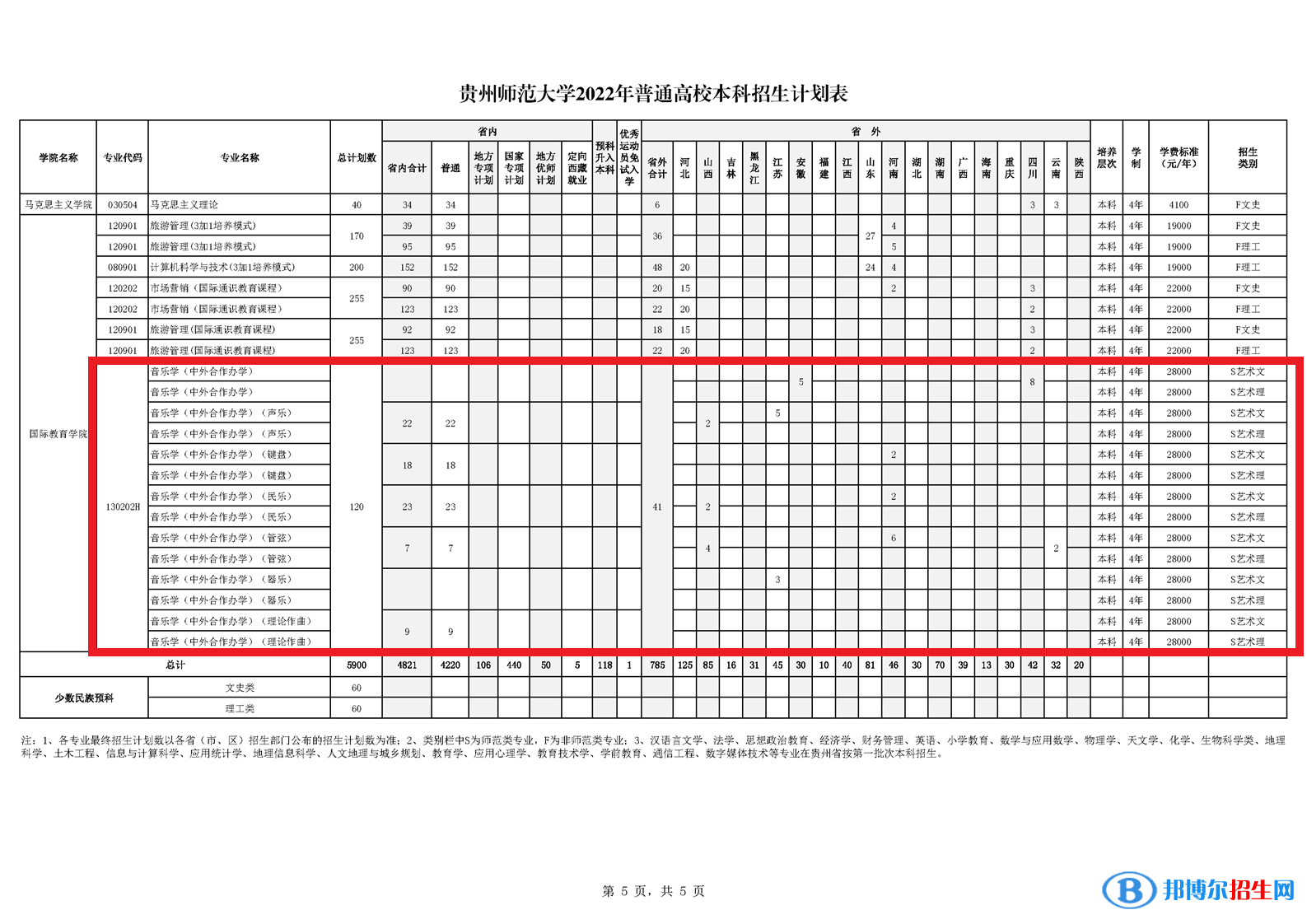 贵州师范大学艺术类专业有哪些？