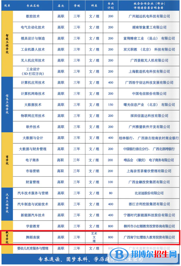 广西城市职业大学艺术类专业有哪些？