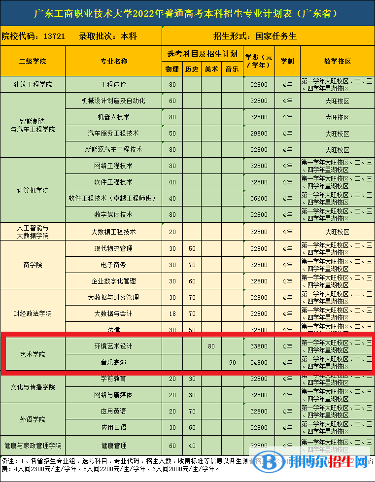 广东工商职业技术大学艺术类专业有哪些？