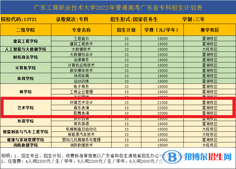 广东工商职业技术大学艺术类专业有哪些？