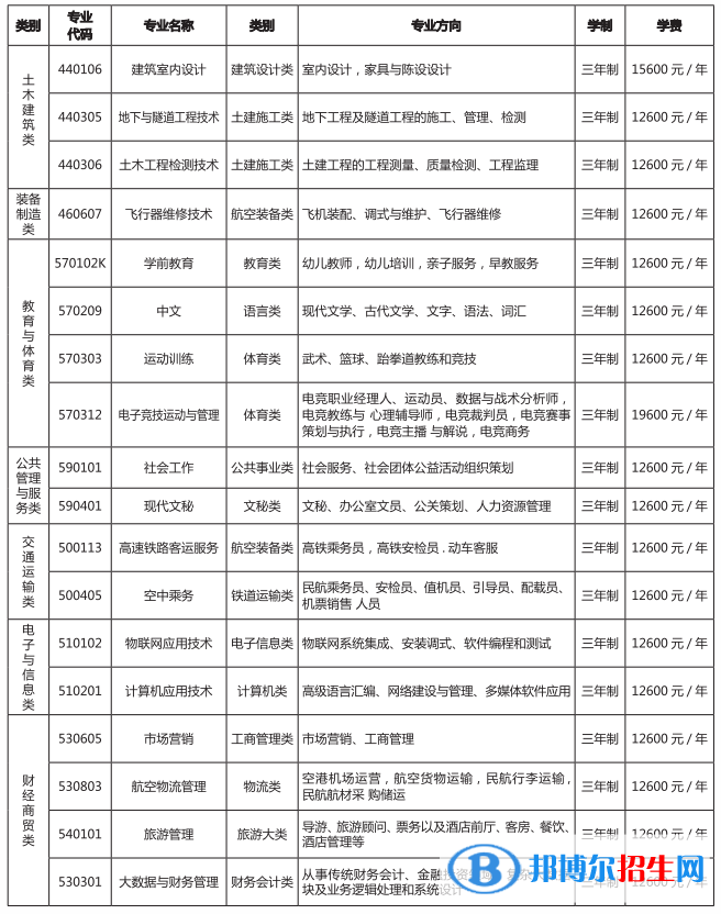 昆明艺术职业学院艺术类专业有哪些？