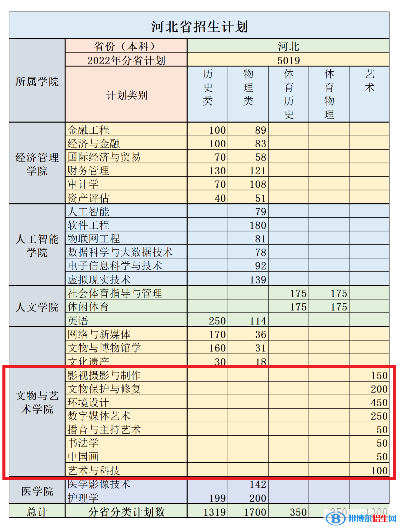 河北东方学院艺术类专业有哪些？