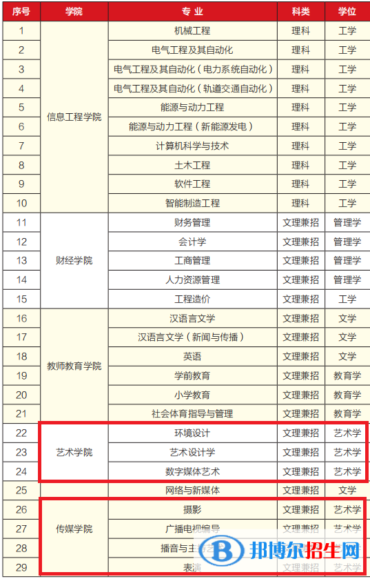 银川科技学院艺术类专业有哪些？