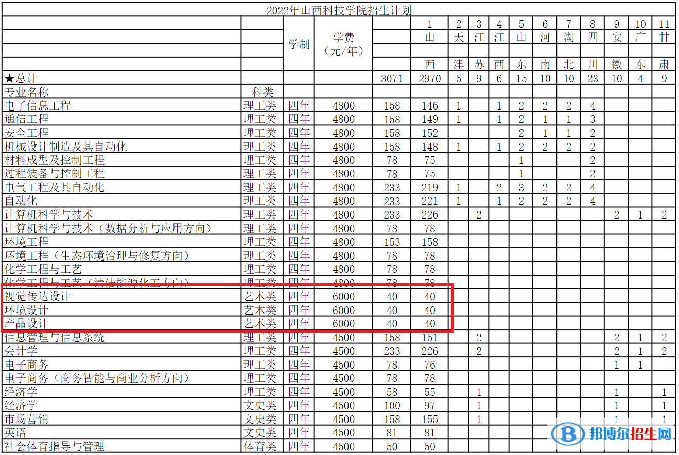 山西科技学院艺术类专业有哪些？