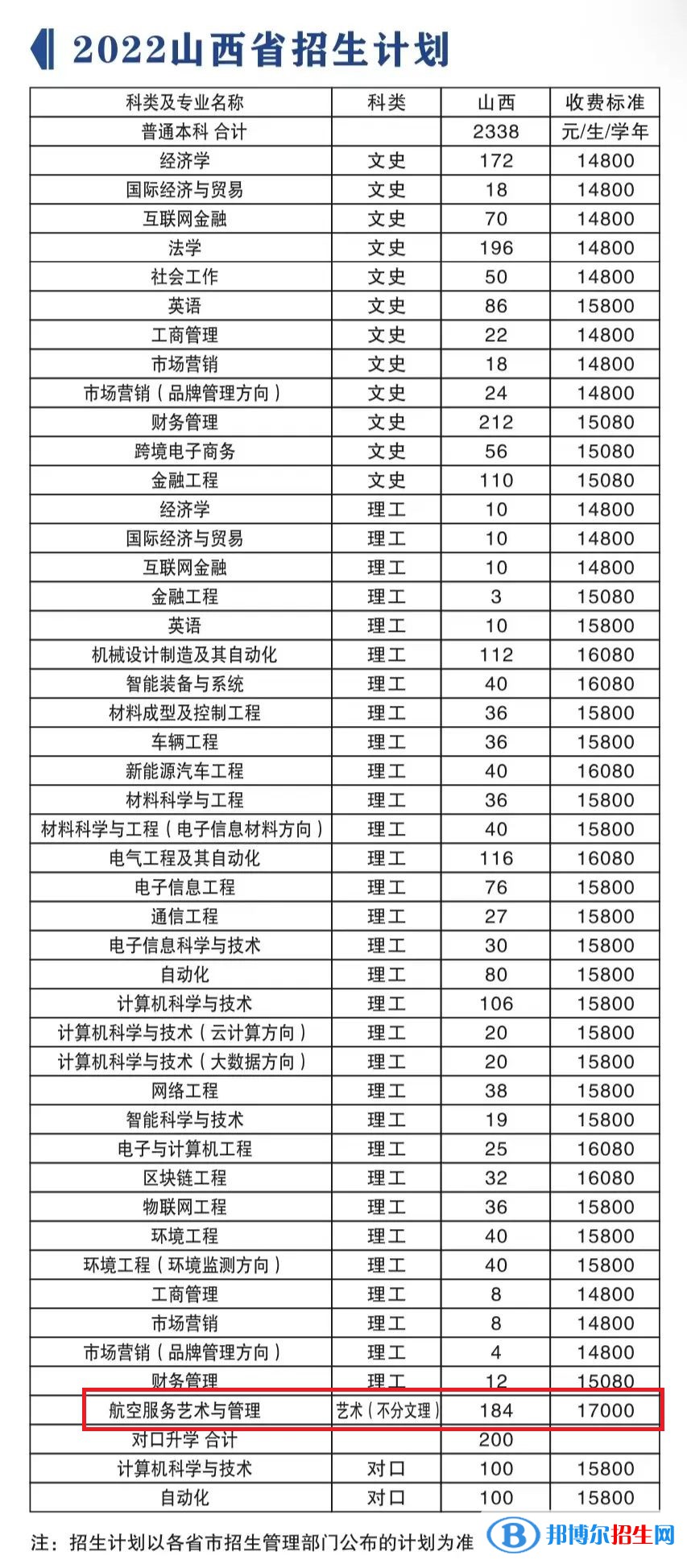 山西晋中理工学院艺术类专业有哪些？