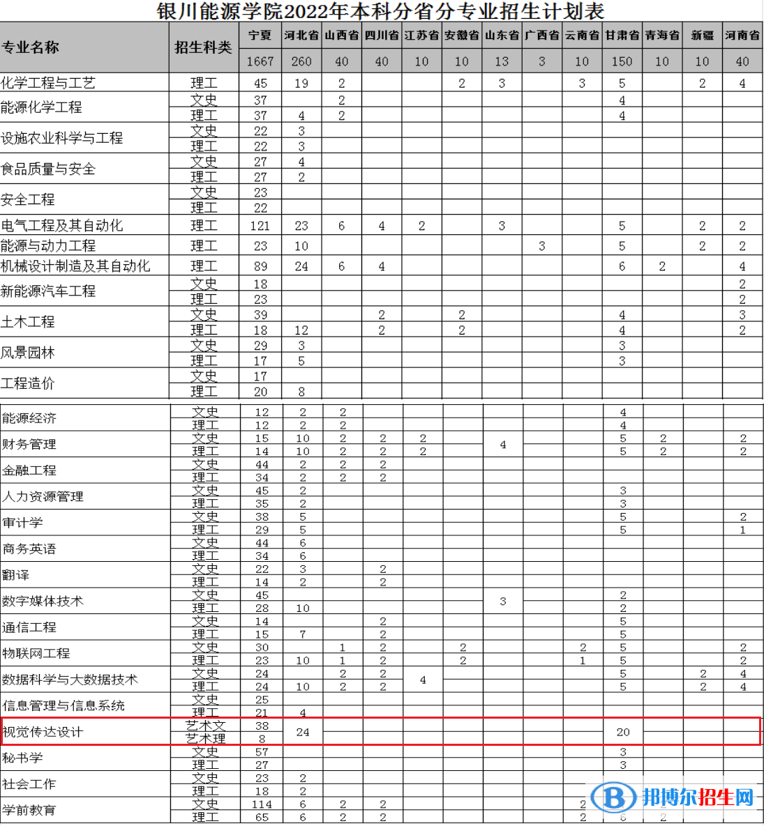 银川能源学院艺术类专业有哪些？