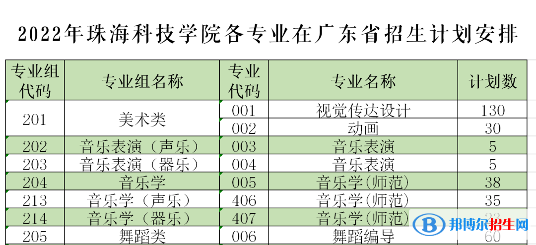 珠海科技学院艺术类专业有哪些？