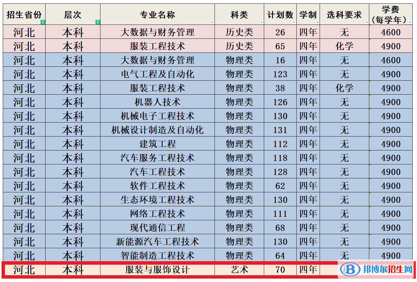 河北科技工程职业技术大学艺术类专业有哪些？