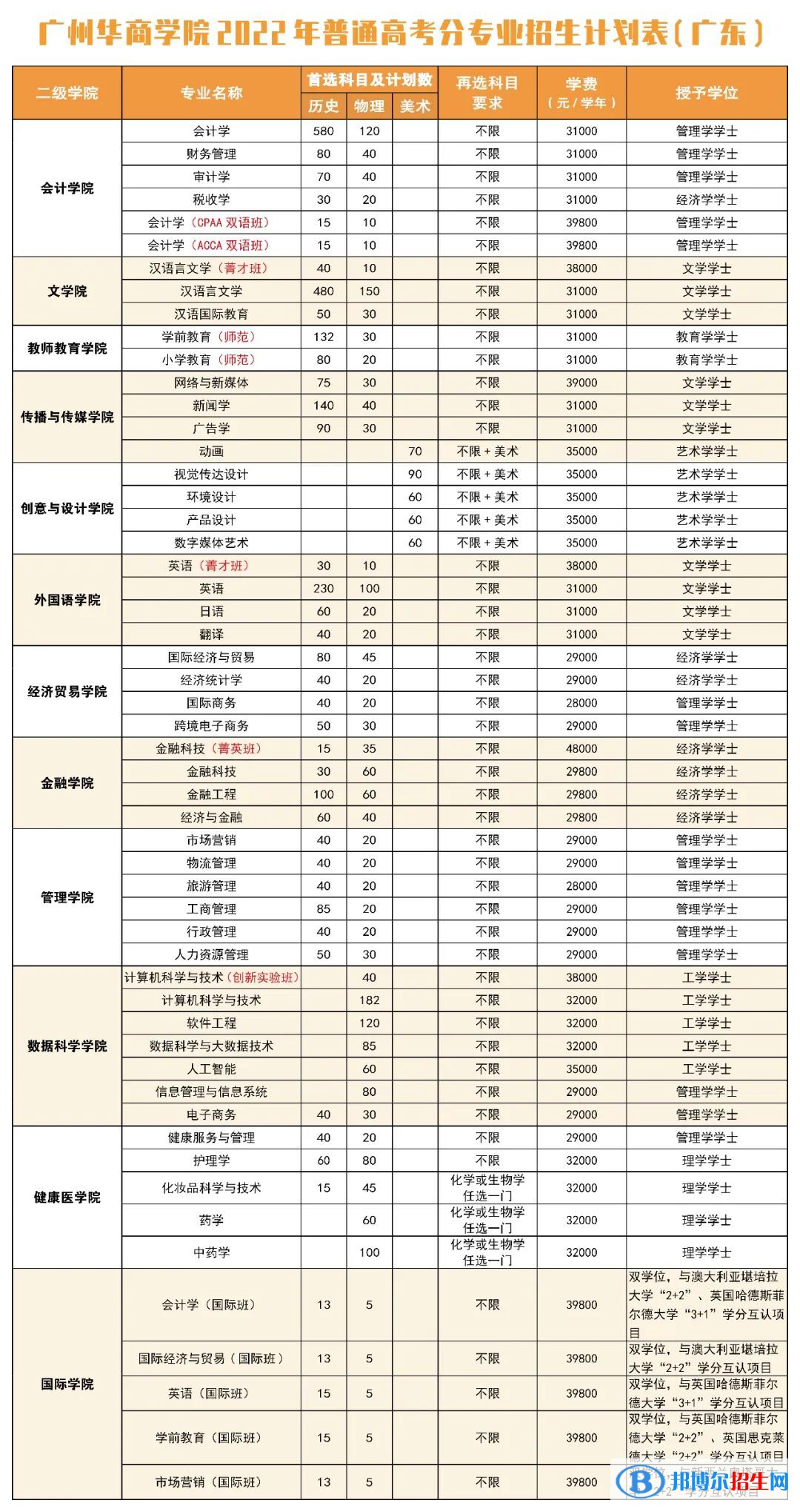 广州华商学院开设哪些专业，广州华商学院招生专业名单汇总-2023参考