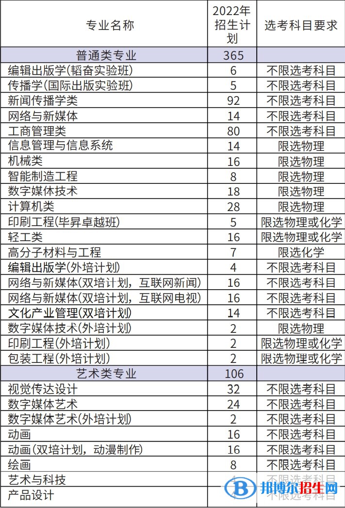 北京印刷学院开设哪些专业，北京印刷学院招生专业名单汇总-2023参考