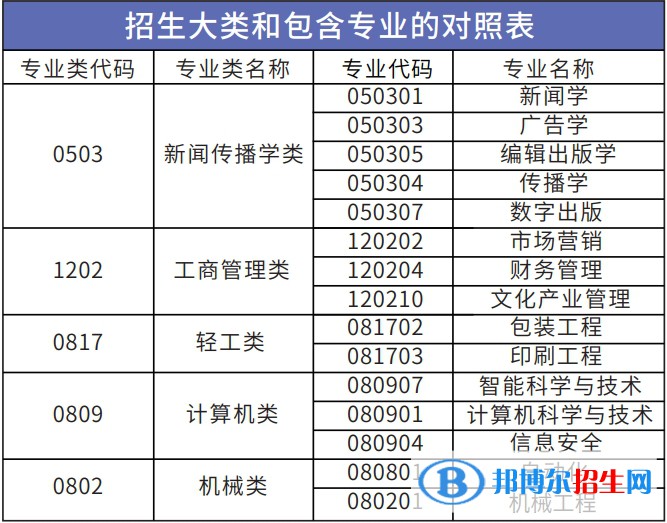 北京印刷学院开设哪些专业，北京印刷学院招生专业名单汇总-2023参考