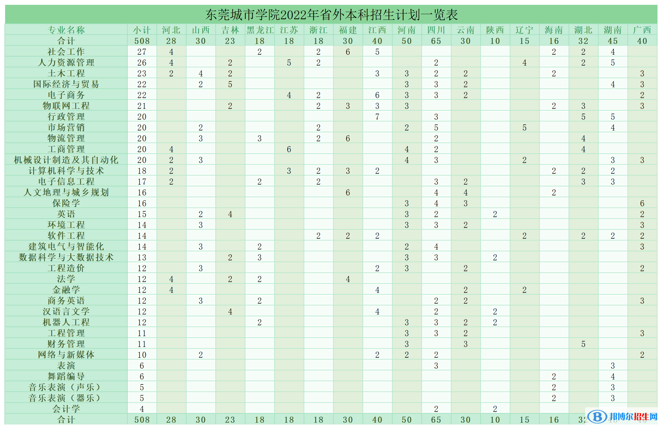 东莞城市学院开设哪些专业，东莞城市学院招生专业名单汇总-2023参考