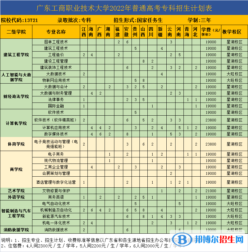 广东工商职业技术大学开设哪些专业，广东工商职业技术大学招生专业名单汇总-2023参考