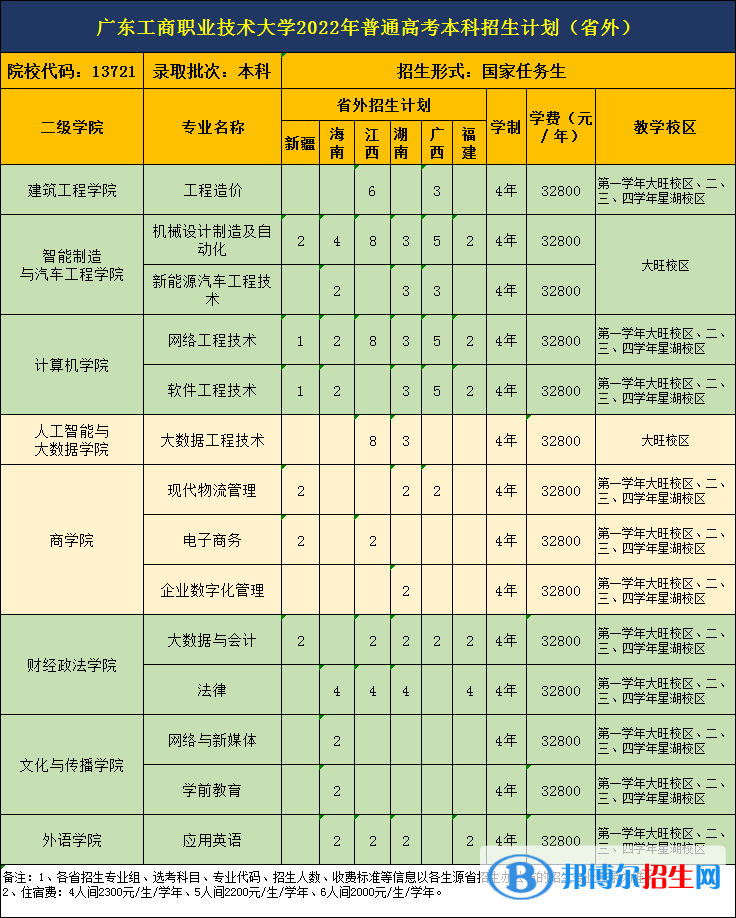 广东工商职业技术大学开设哪些专业，广东工商职业技术大学招生专业名单汇总-2023参考