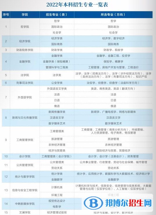 中南财经政法大学开设哪些专业，中南财经政法大学招生专业名单汇总-2023参考