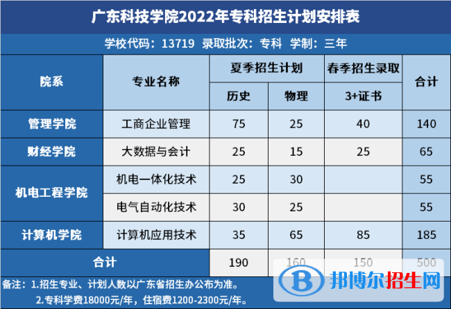 广东科技学院开设哪些专业，广东科技学院招生专业名单汇总-2023参考