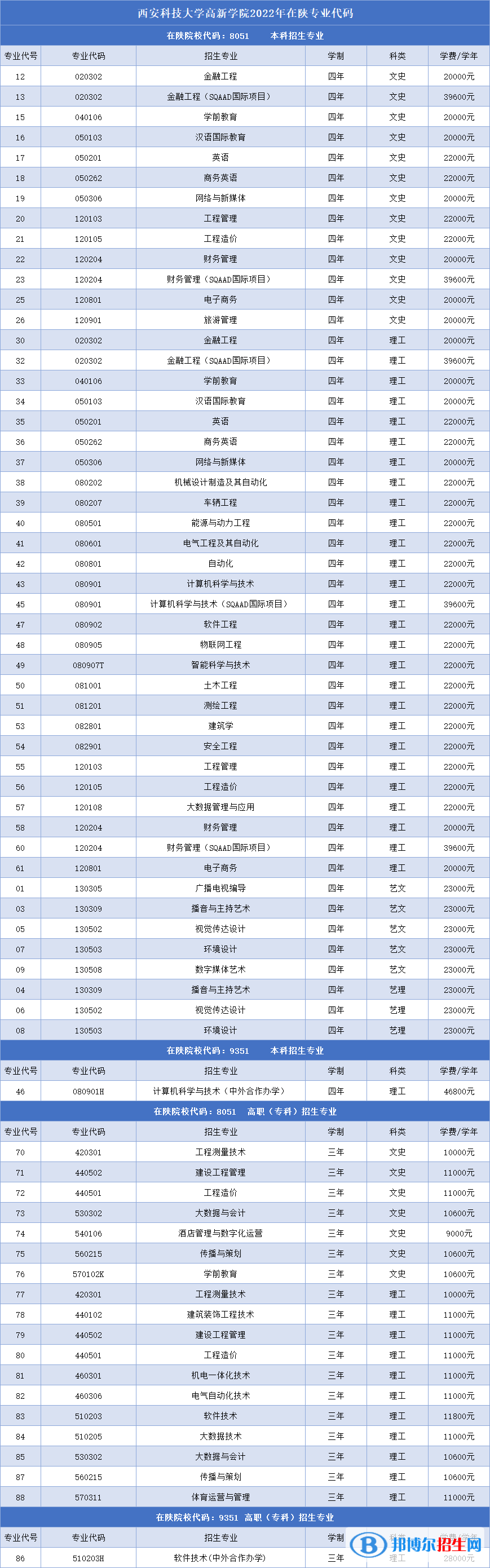 西安科技大学高新学院开设哪些专业，西安科技大学高新学院招生专业名单汇总-2023参考