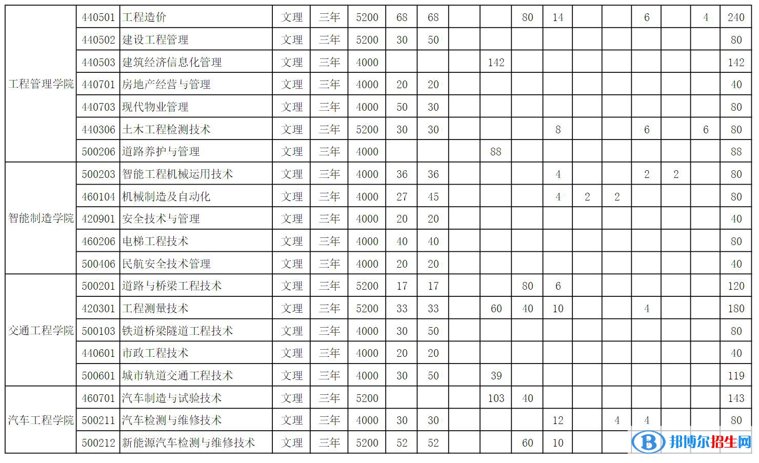 山西工程科技职业大学开设哪些专业，山西工程科技职业大学招生专业名单汇总-2023参考