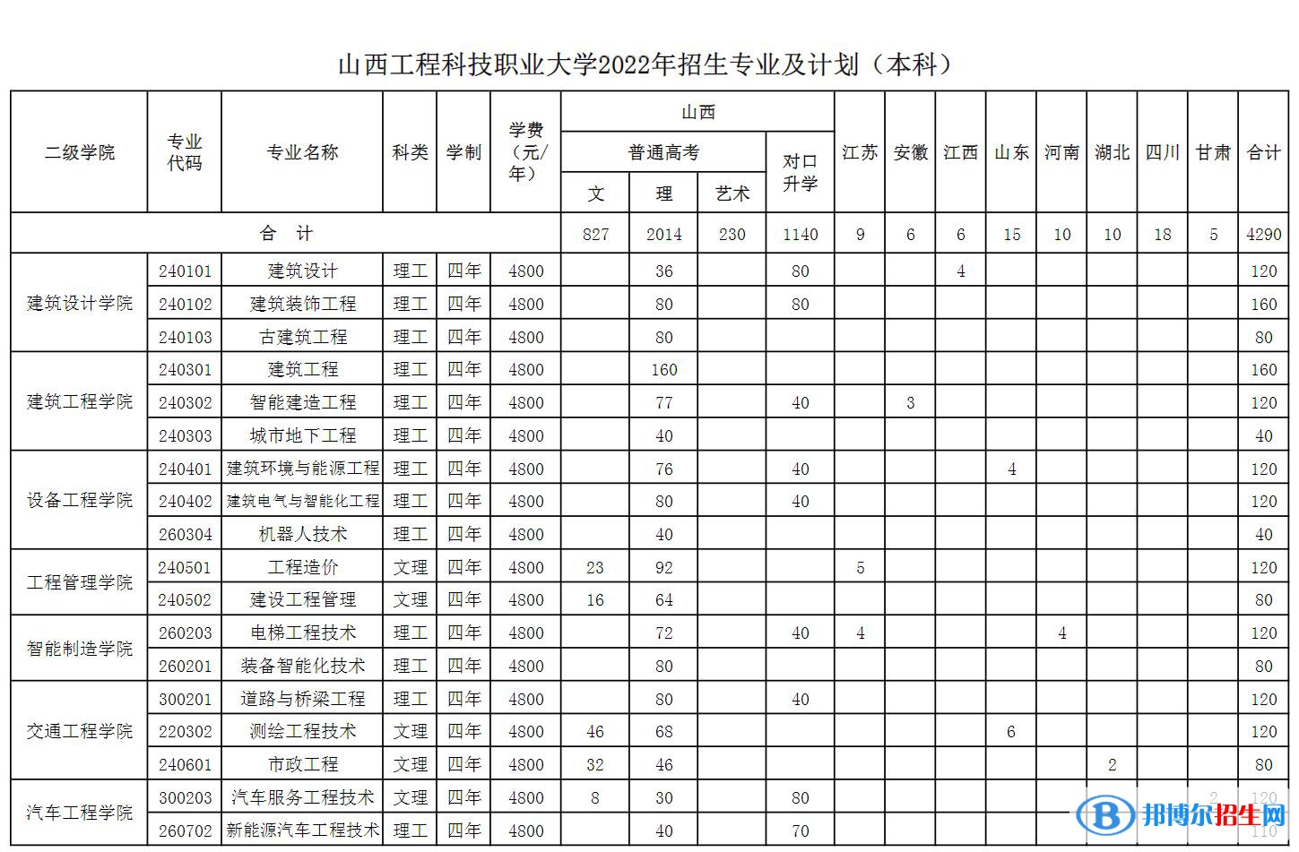 山西工程科技职业大学开设哪些专业，山西工程科技职业大学招生专业名单汇总-2023参考