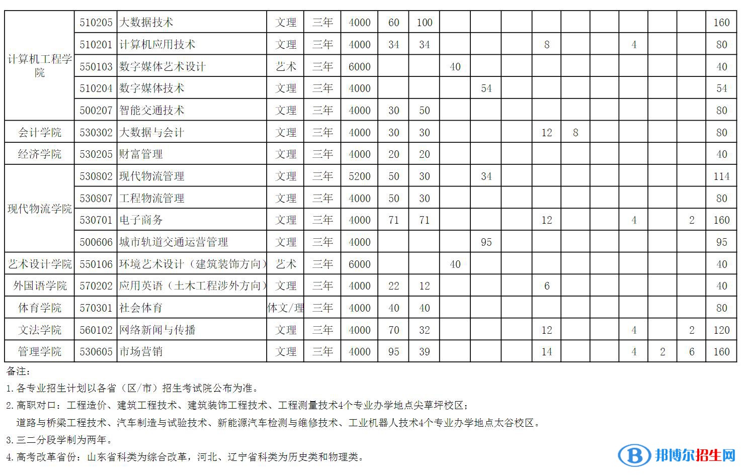 山西工程科技职业大学开设哪些专业，山西工程科技职业大学招生专业名单汇总-2023参考