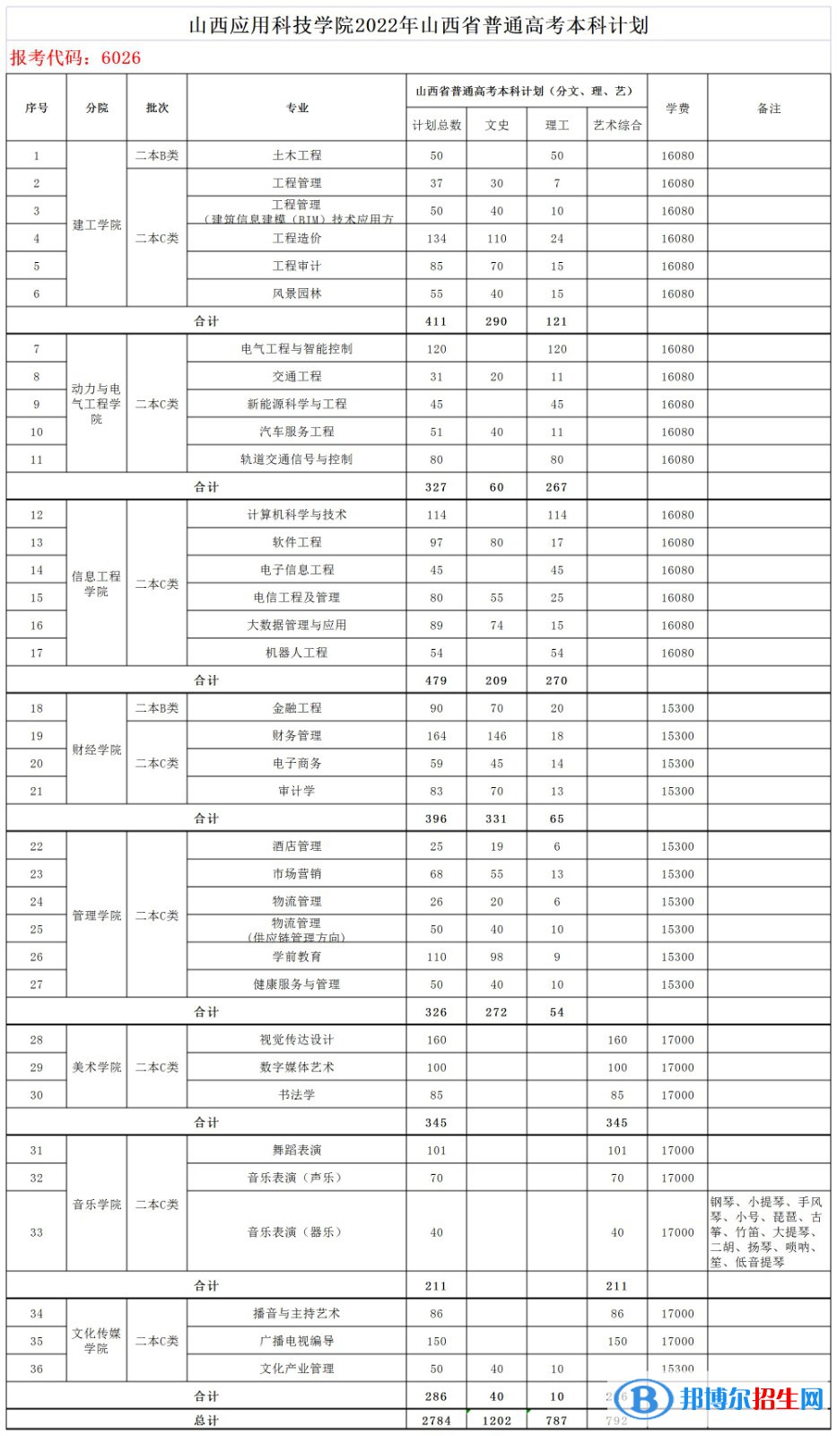 山西应用科技学院开设哪些专业，山西应用科技学院招生专业名单汇总-2023参考