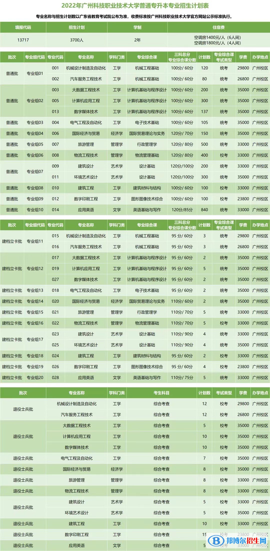 广州科技职业技术大学开设哪些专业，广州科技职业技术大学招生专业名单汇总-2023参考