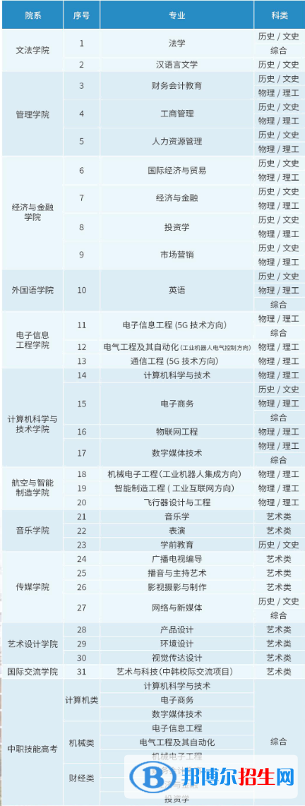 汉口学院开设哪些专业，汉口学院招生专业名单汇总-2023参考