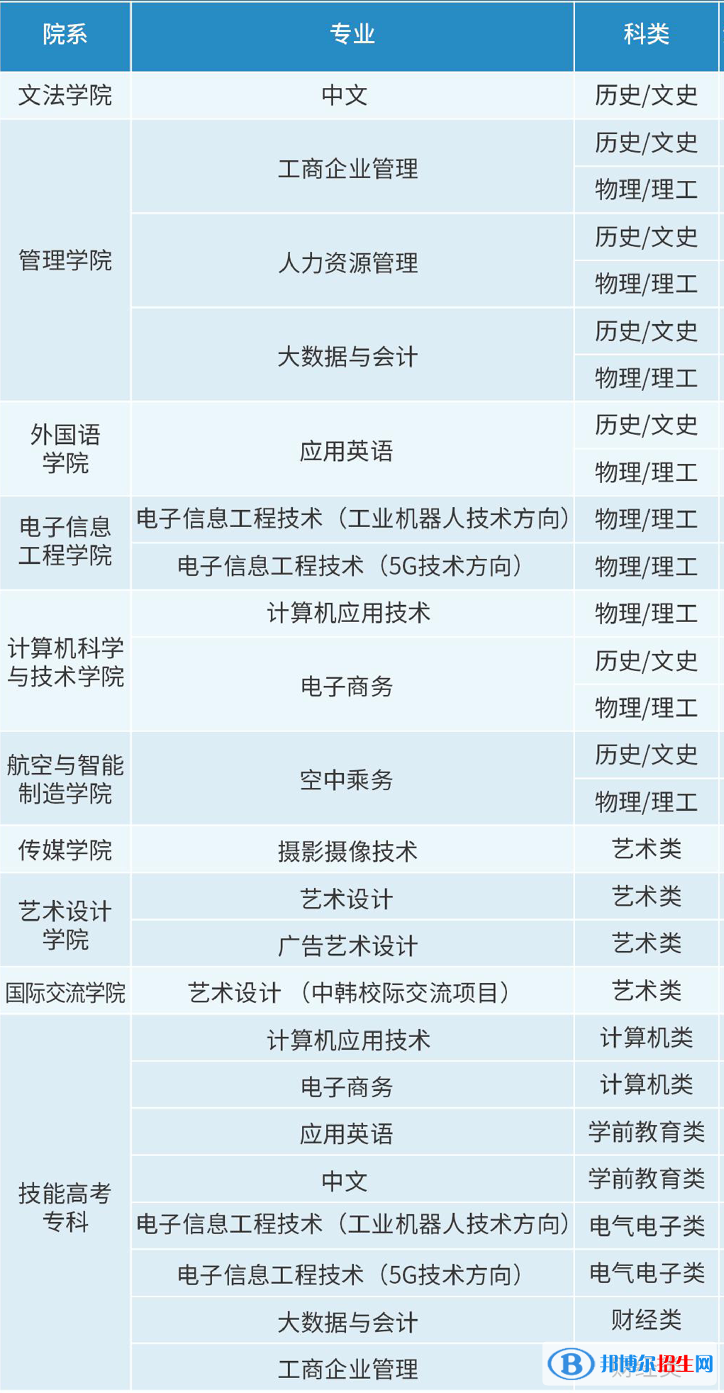 汉口学院开设哪些专业，汉口学院招生专业名单汇总-2023参考