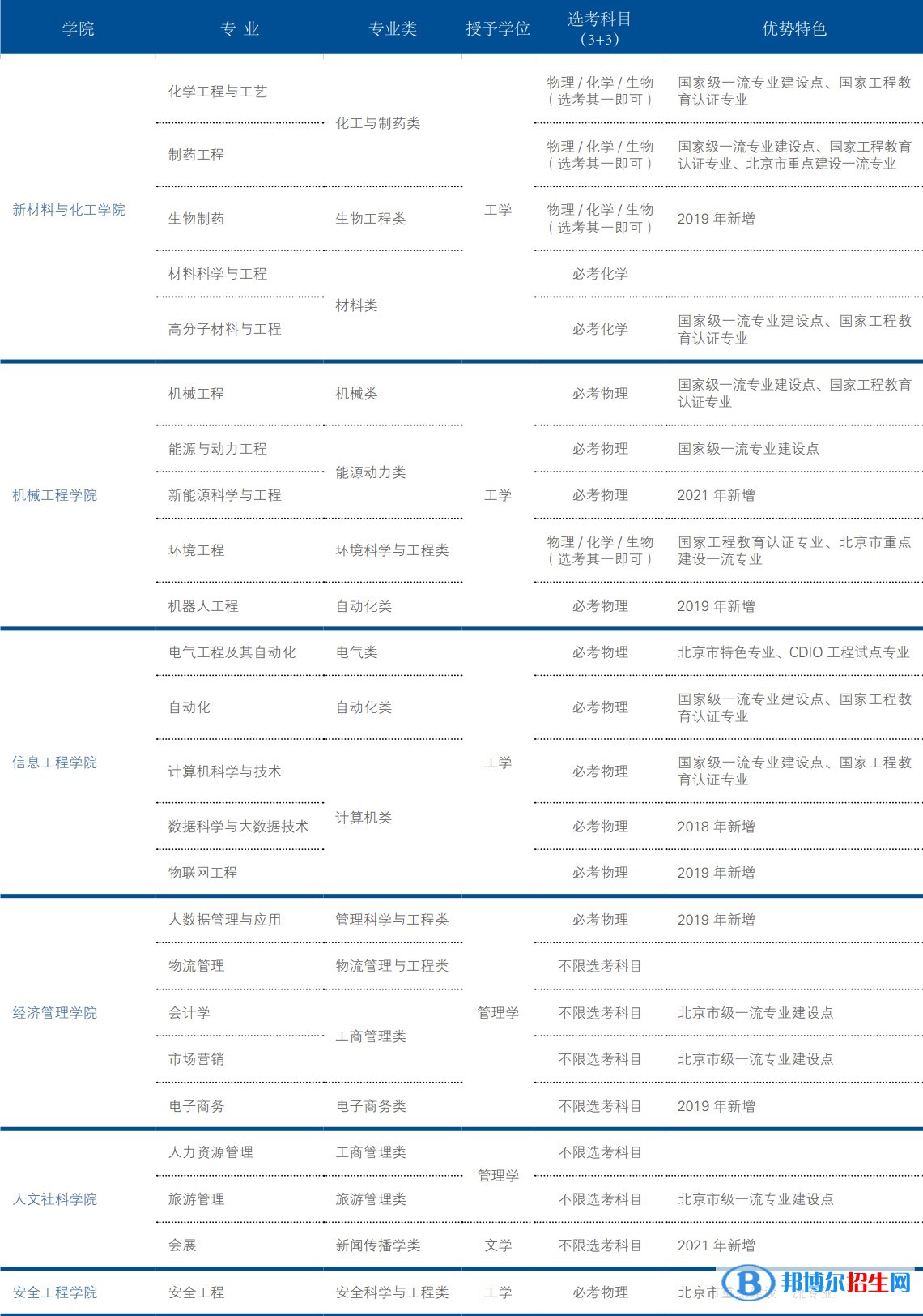 北京石油化工学院开设哪些专业，北京石油化工学院招生专业名单汇总-2023参考