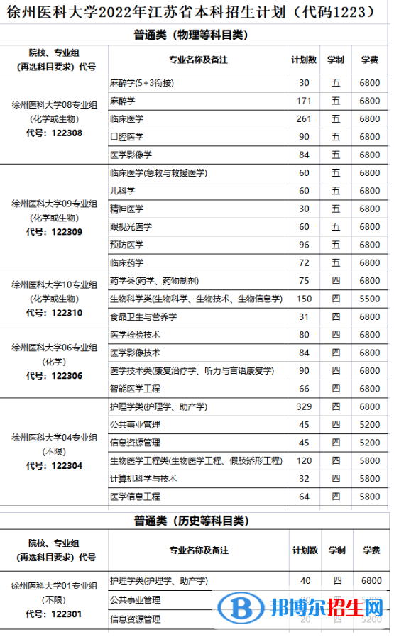 徐州医科大学开设哪些专业，徐州医科大学招生专业名单汇总-2023参考