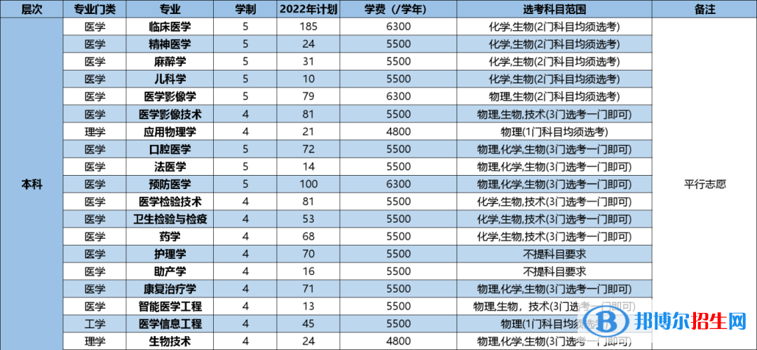 杭州医学院开设哪些专业，杭州医学院招生专业名单汇总-2023参考