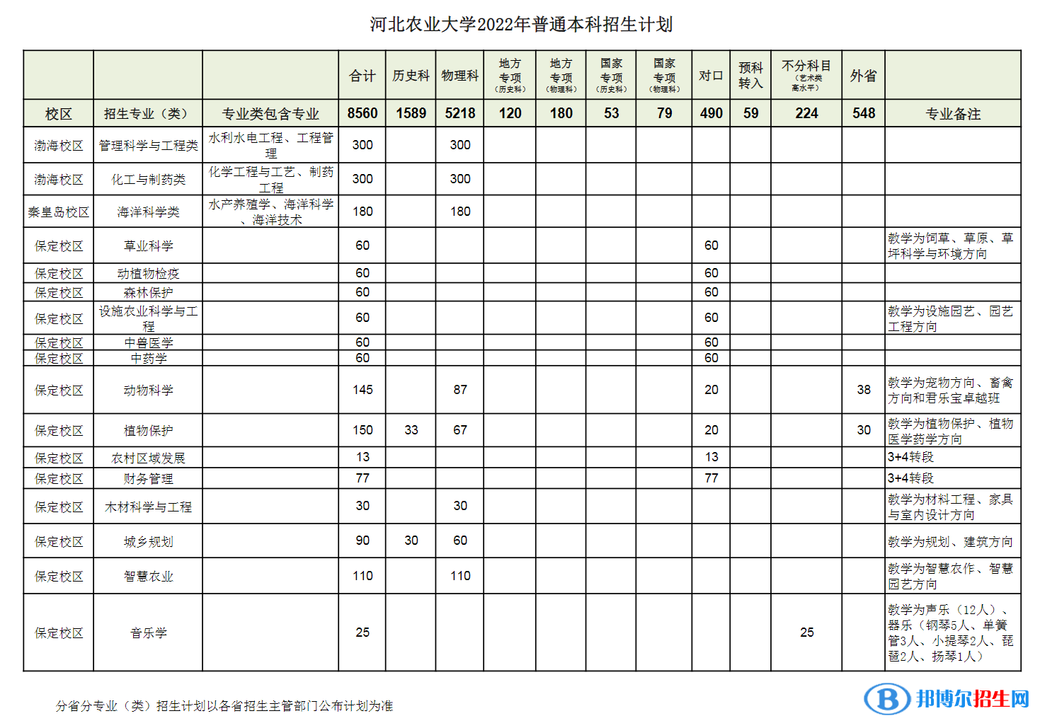 河北农业大学开设哪些专业，河北农业大学招生专业名单汇总-2023参考