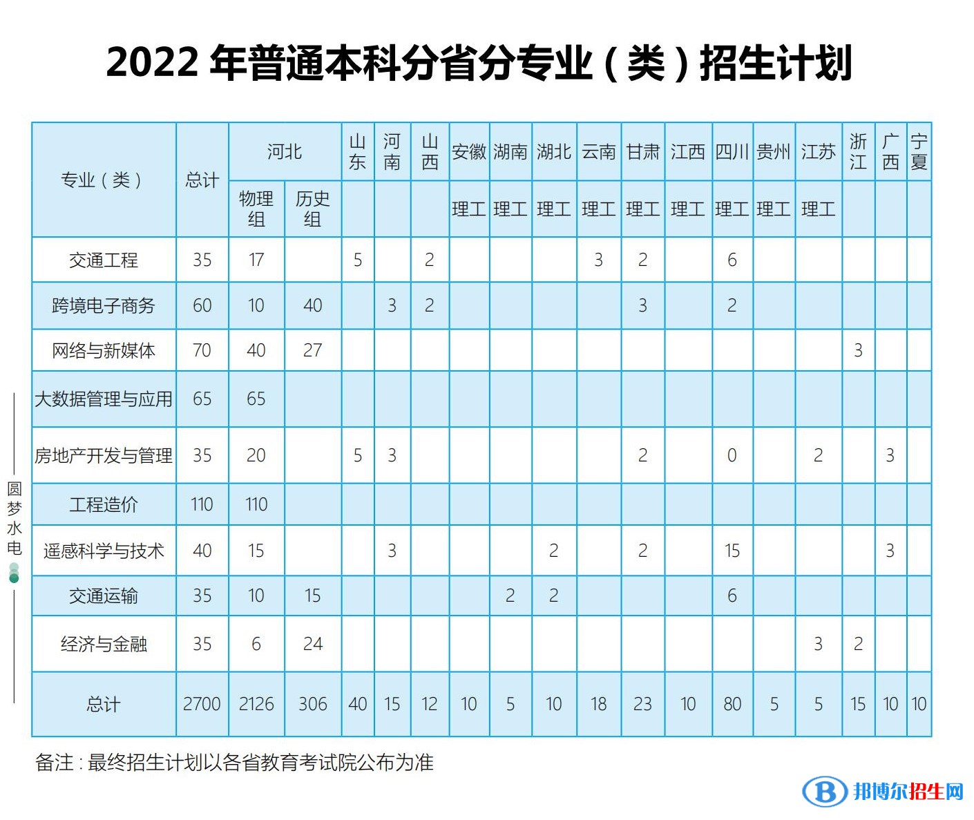 河北水利电力学院有哪些专业？