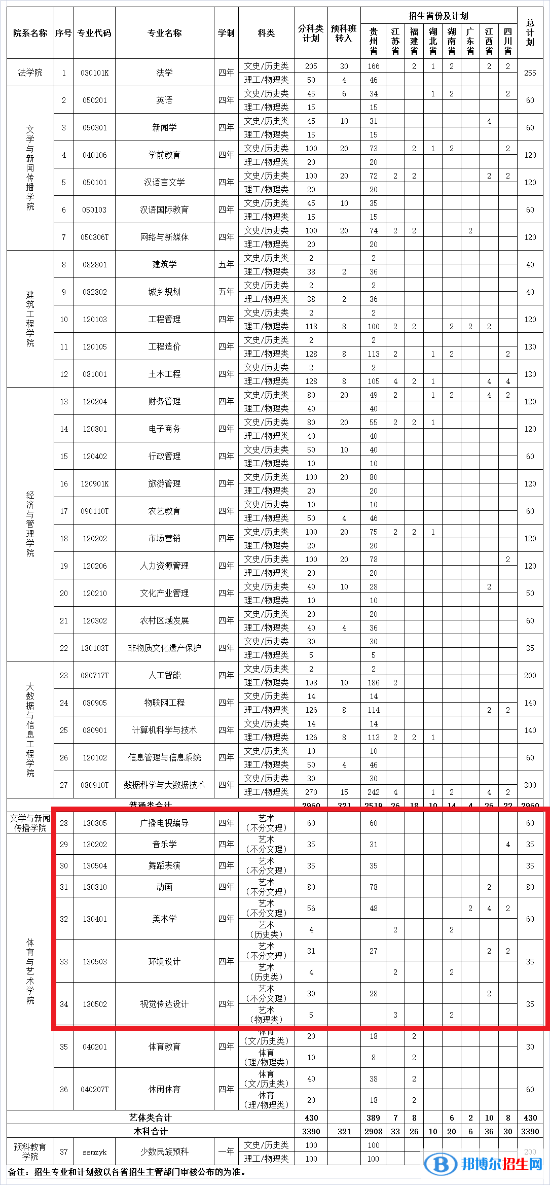 贵阳人文科技学院艺术类专业有哪些？