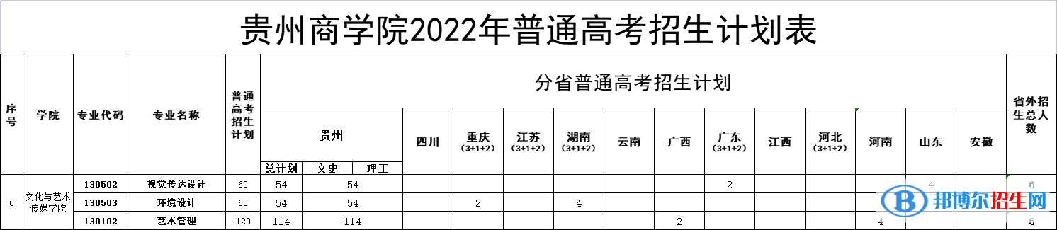 贵州商学院艺术类专业有哪些？